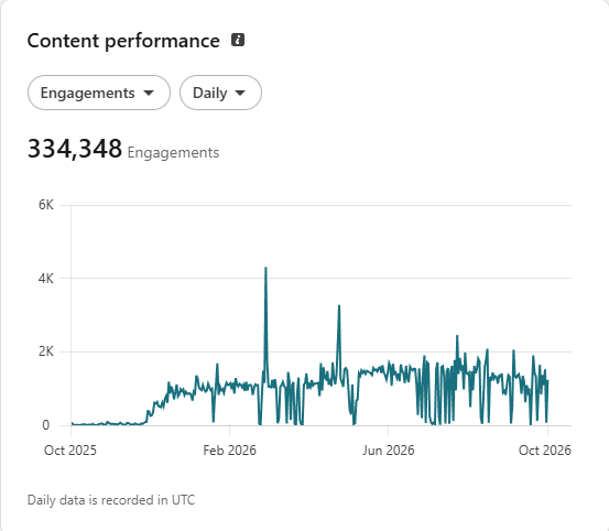 LinkedIn analytics chart, content performance: engagements per day for Hussain's account, October 2025 to October 2026, total 334,348.