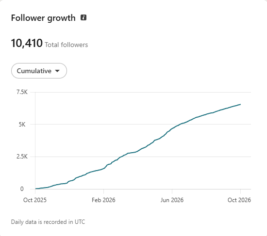 LinkedIn analytics chart, follower growth for Hussain's account, October 2025 to October 2026, 10,410 total followers.