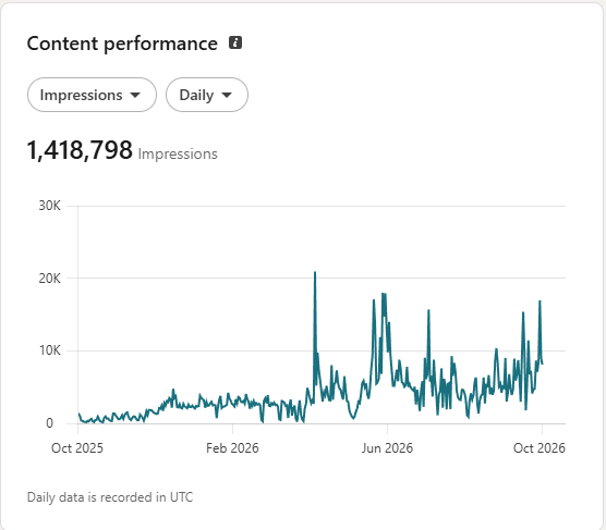 LinkedIn analytics chart, content performance: impressions per day for Hussain's account, October 2025 to October 2026, total 1,418,798.